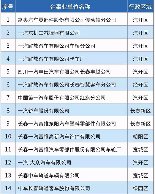 58家！長春市揮發(fā)性有機(jī)物重點(diǎn)排污單位名錄發(fā)布！